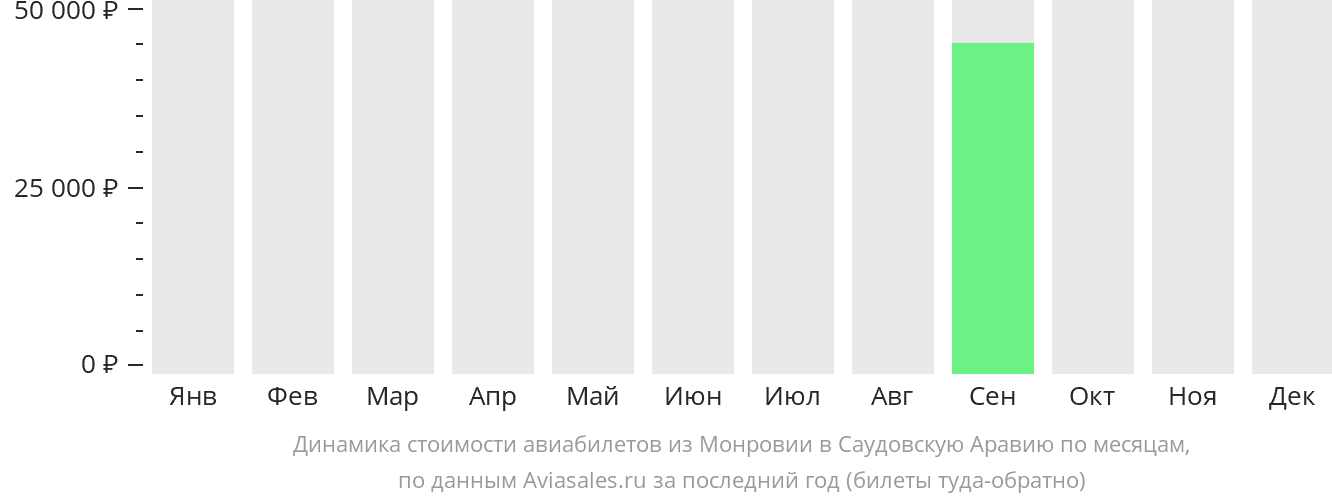 Динамика стоимости авиабилетов из Монровии в Саудовскую Аравию по месяцам