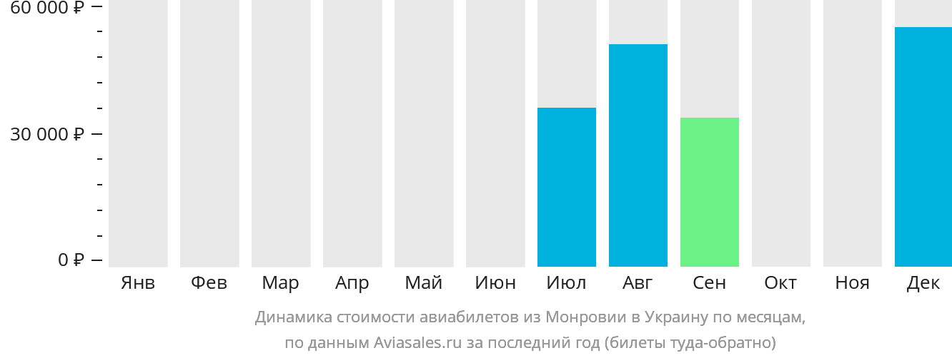 Динамика стоимости авиабилетов из Монровии в Украину по месяцам