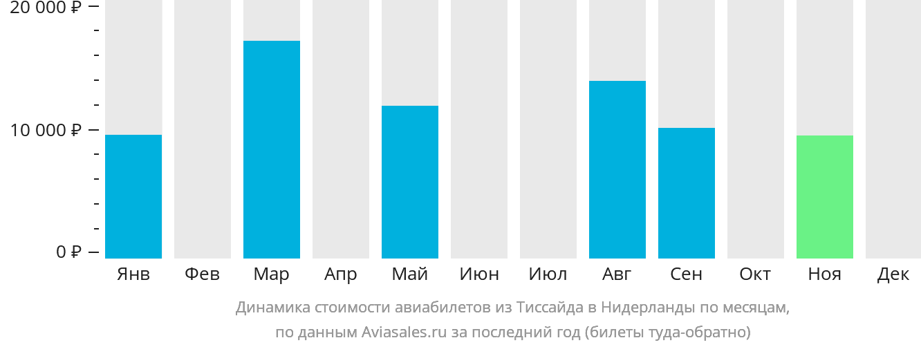 Динамика стоимости авиабилетов из Тиссайда в Нидерланды по месяцам