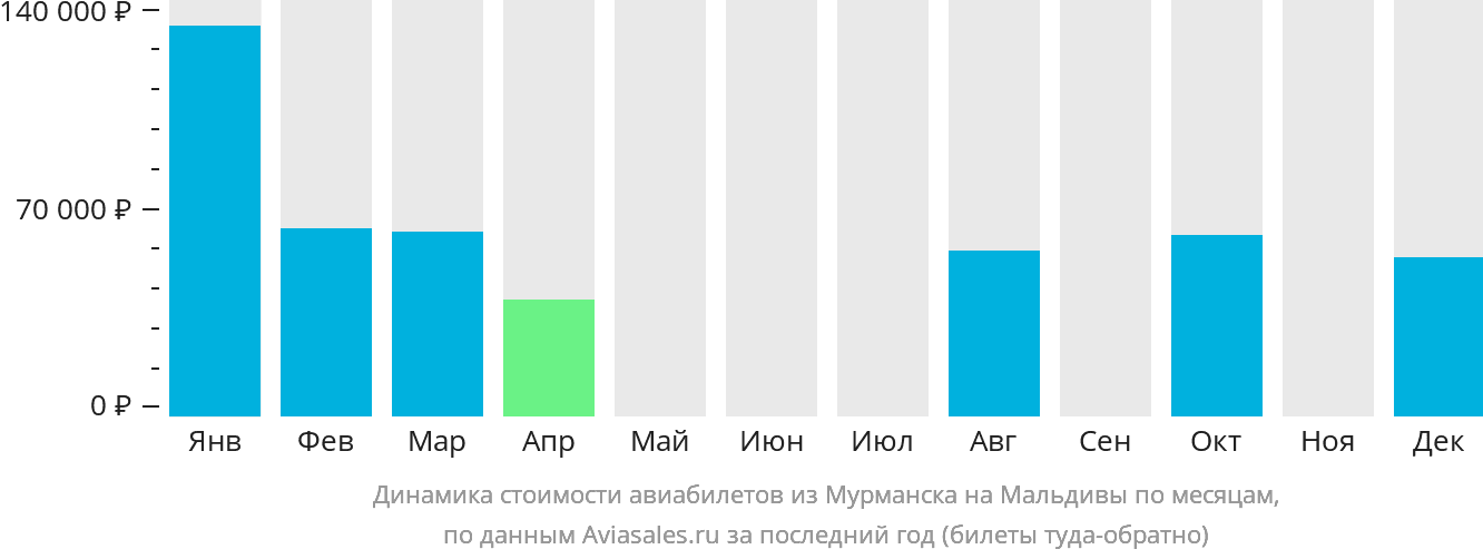 Динамика стоимости авиабилетов из Мурманска на Мальдивы по месяцам