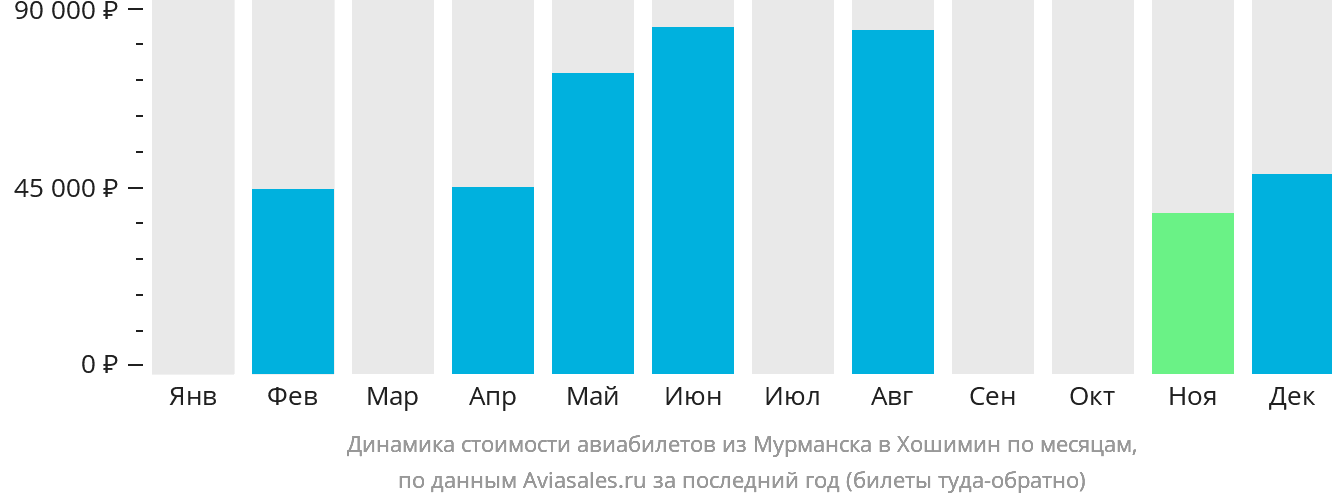 Динамика стоимости авиабилетов из Мурманска в Хошимин по месяцам