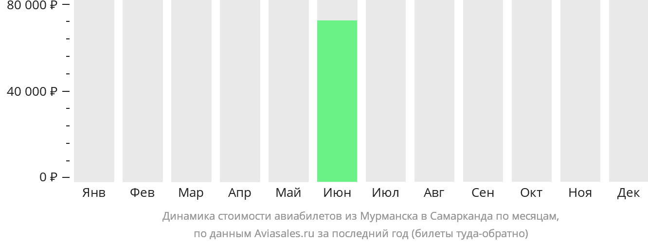 https://generator.aviasales.ru/charts/chart_prices_by_months_MMK_SKD_with_return.png