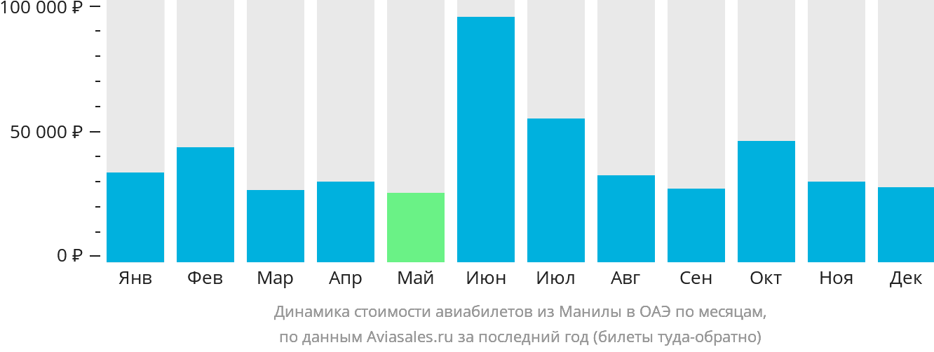 Динамика стоимости авиабилетов из Манилы в ОАЭ по месяцам