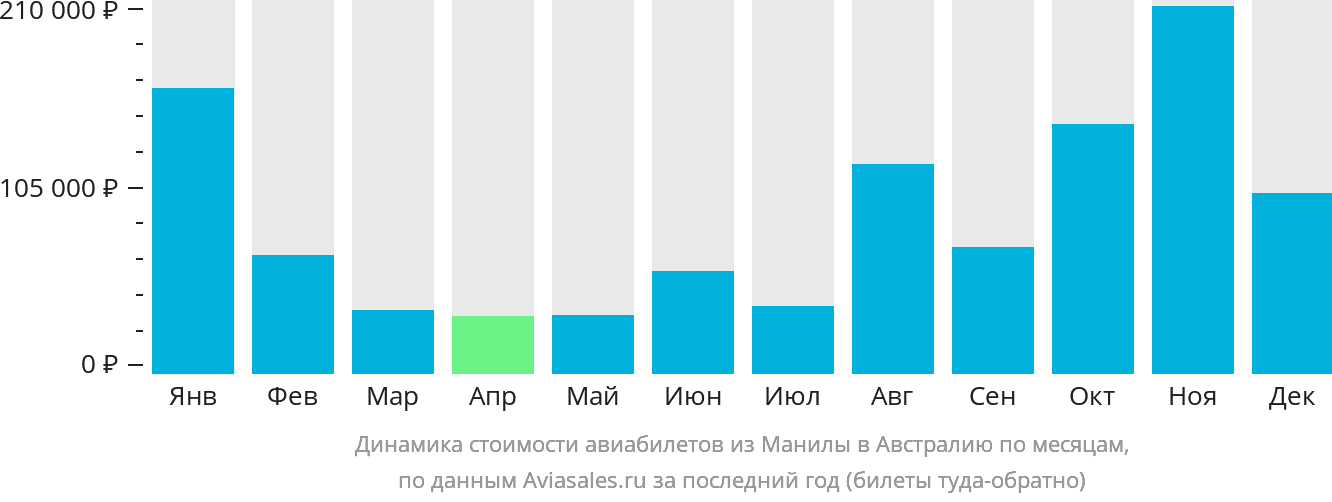 Динамика стоимости авиабилетов из Манилы в Австралию по месяцам