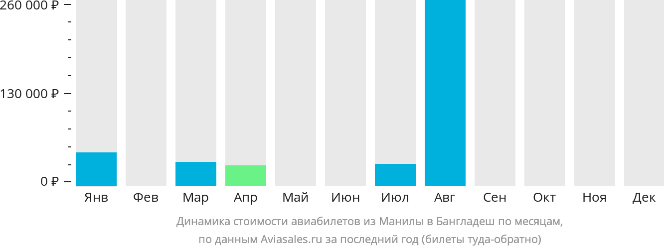 Динамика стоимости авиабилетов из Манилы в Бангладеш по месяцам