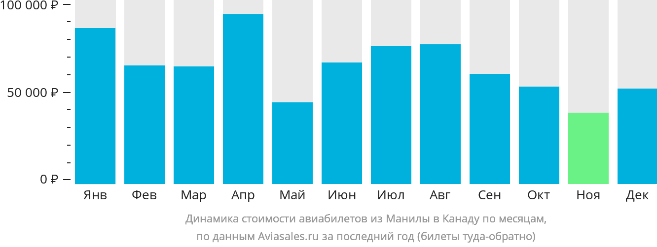 Динамика стоимости авиабилетов из Манилы в Канаду по месяцам