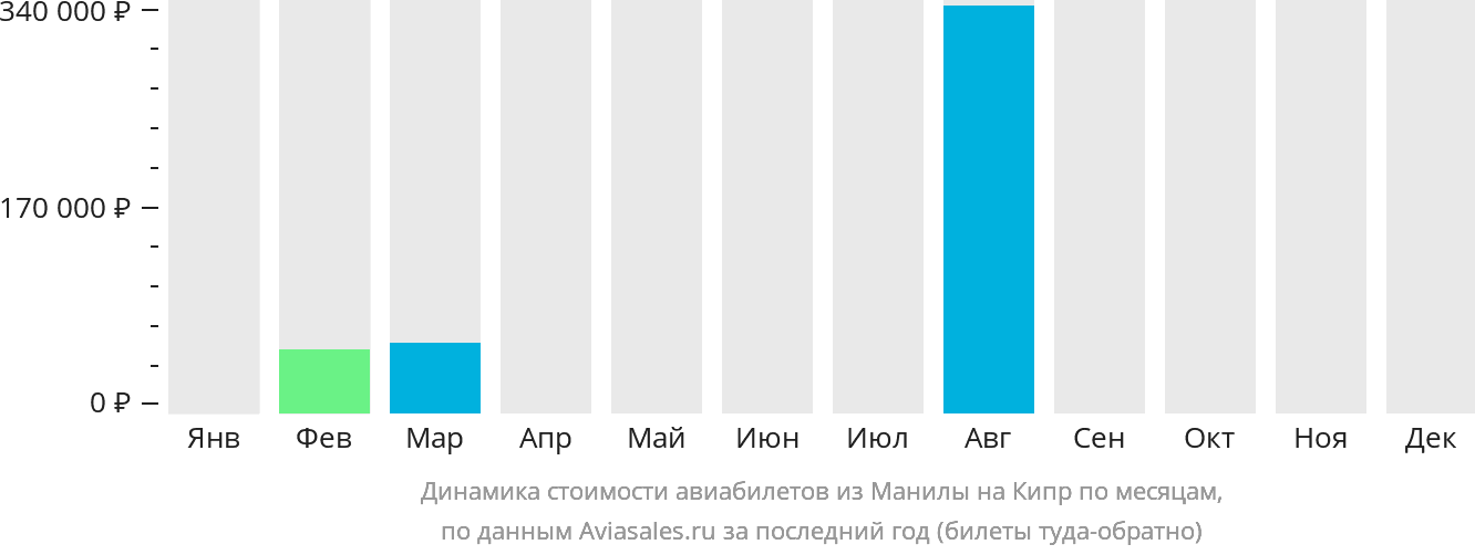 Динамика стоимости авиабилетов из Манилы на Кипр по месяцам