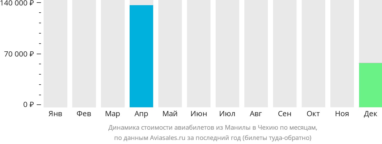 Динамика стоимости авиабилетов из Манилы в Чехию по месяцам
