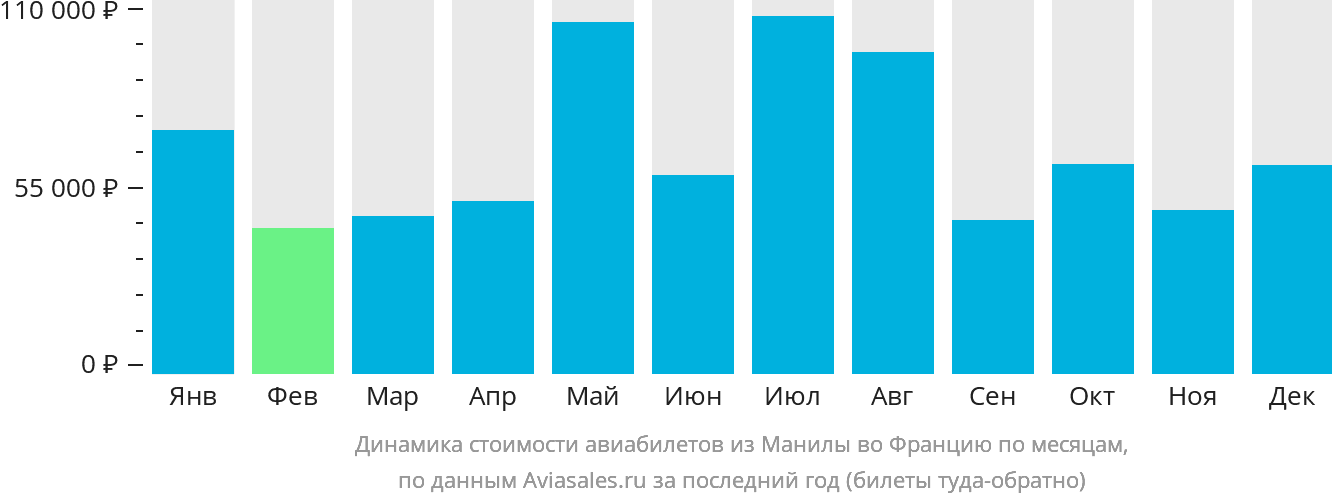 Динамика стоимости авиабилетов из Манилы во Францию по месяцам
