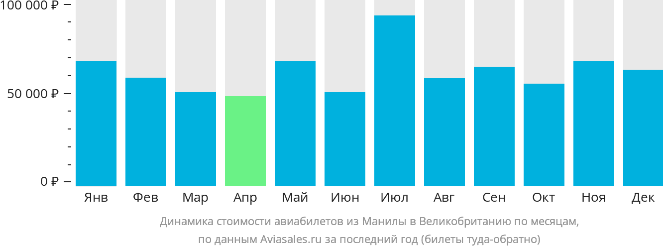 Динамика стоимости авиабилетов из Манилы в Великобританию по месяцам