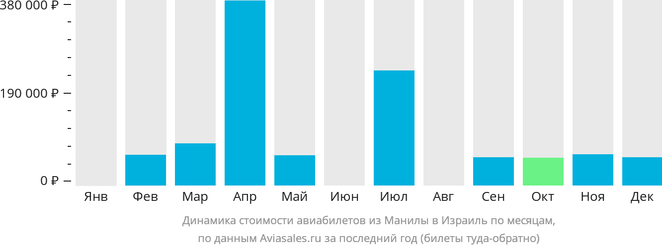 Динамика стоимости авиабилетов из Манилы в Израиль по месяцам