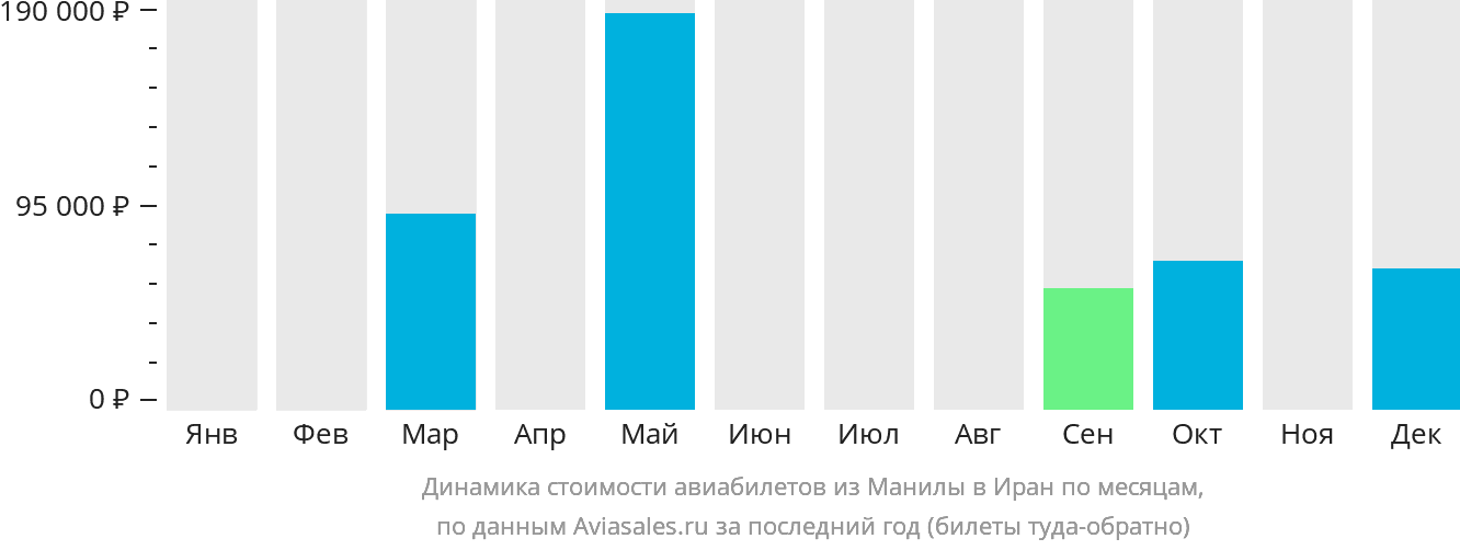 Динамика стоимости авиабилетов из Манилы в Иран по месяцам