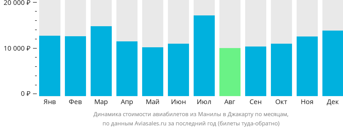 Динамика стоимости авиабилетов из Манилы в Джакарту по месяцам