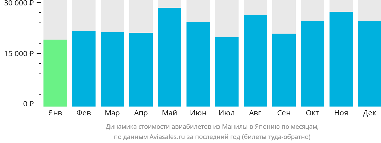 Динамика стоимости авиабилетов из Манилы в Японию по месяцам