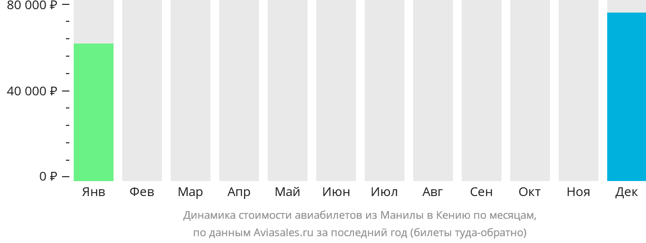 Динамика стоимости авиабилетов из Манилы в Кению по месяцам