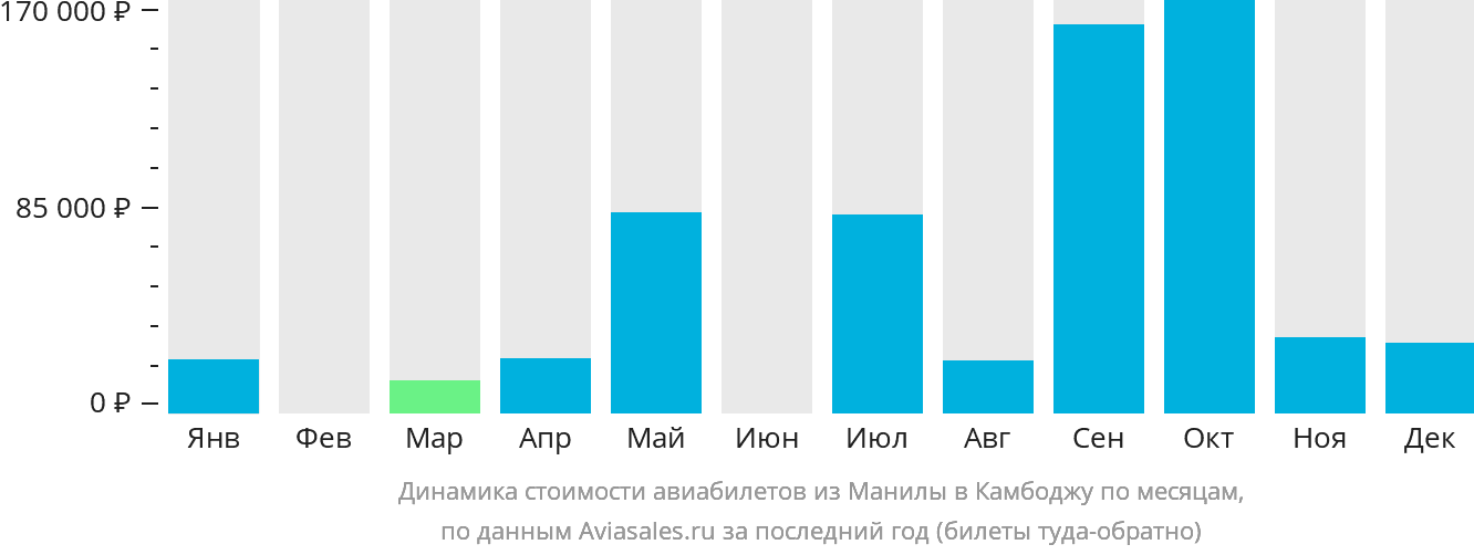 Динамика стоимости авиабилетов из Манилы в Камбоджу по месяцам