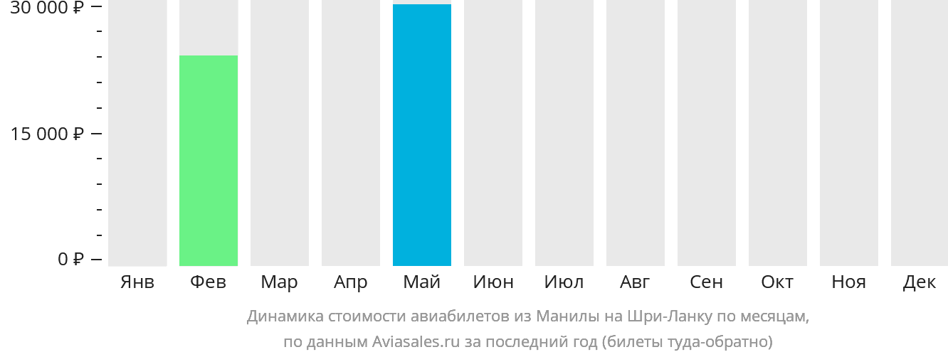 Динамика стоимости авиабилетов из Манилы на Шри-Ланку по месяцам