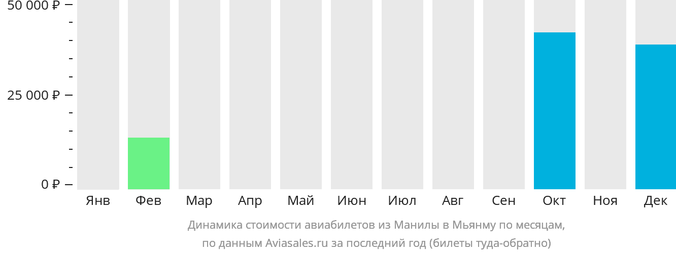 Динамика стоимости авиабилетов из Манилы в Мьянму по месяцам