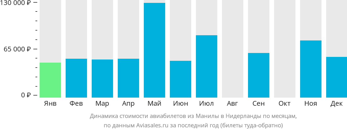Динамика стоимости авиабилетов из Манилы в Нидерланды по месяцам
