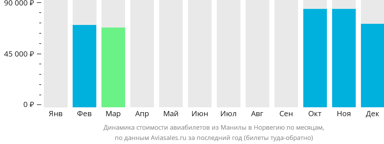 Динамика стоимости авиабилетов из Манилы в Норвегию по месяцам