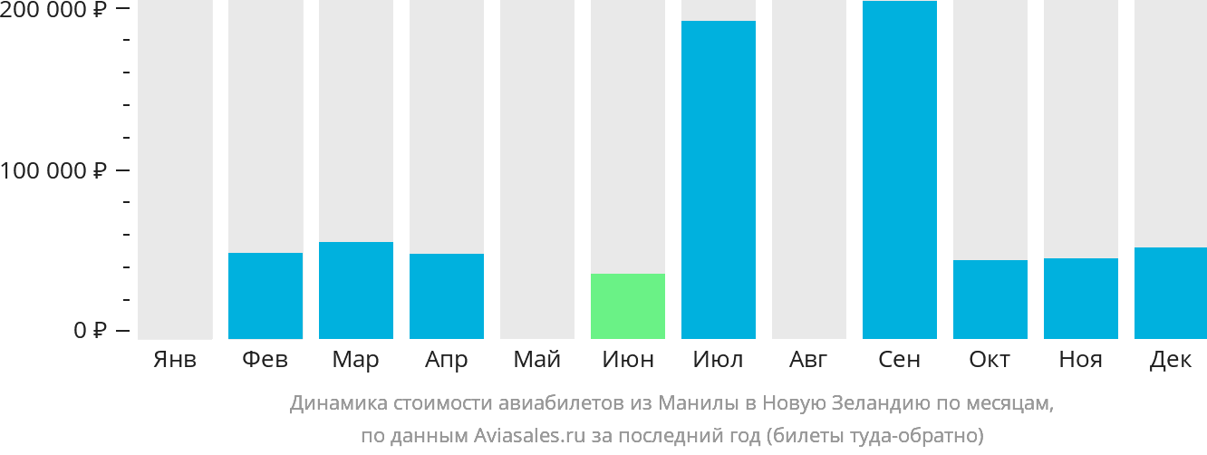 Динамика стоимости авиабилетов из Манилы в Новую Зеландию по месяцам