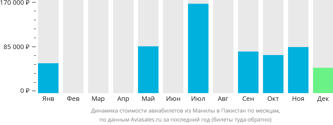 Динамика стоимости авиабилетов из Манилы в Пакистан по месяцам