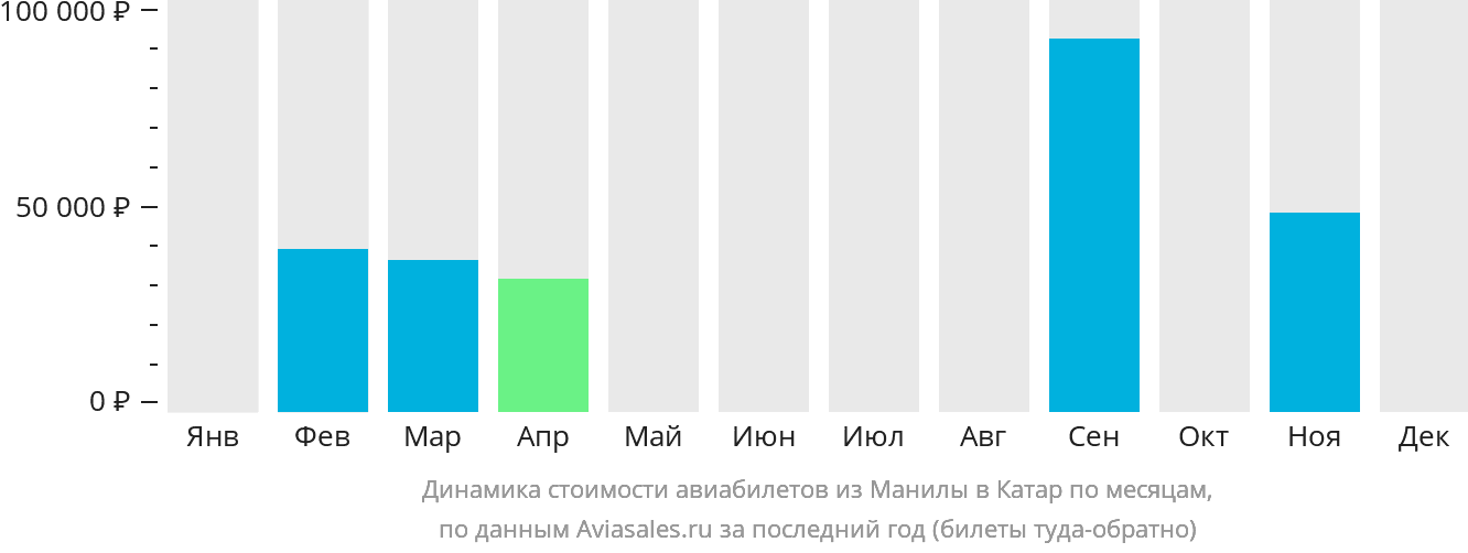 Динамика стоимости авиабилетов из Манилы в Катар по месяцам