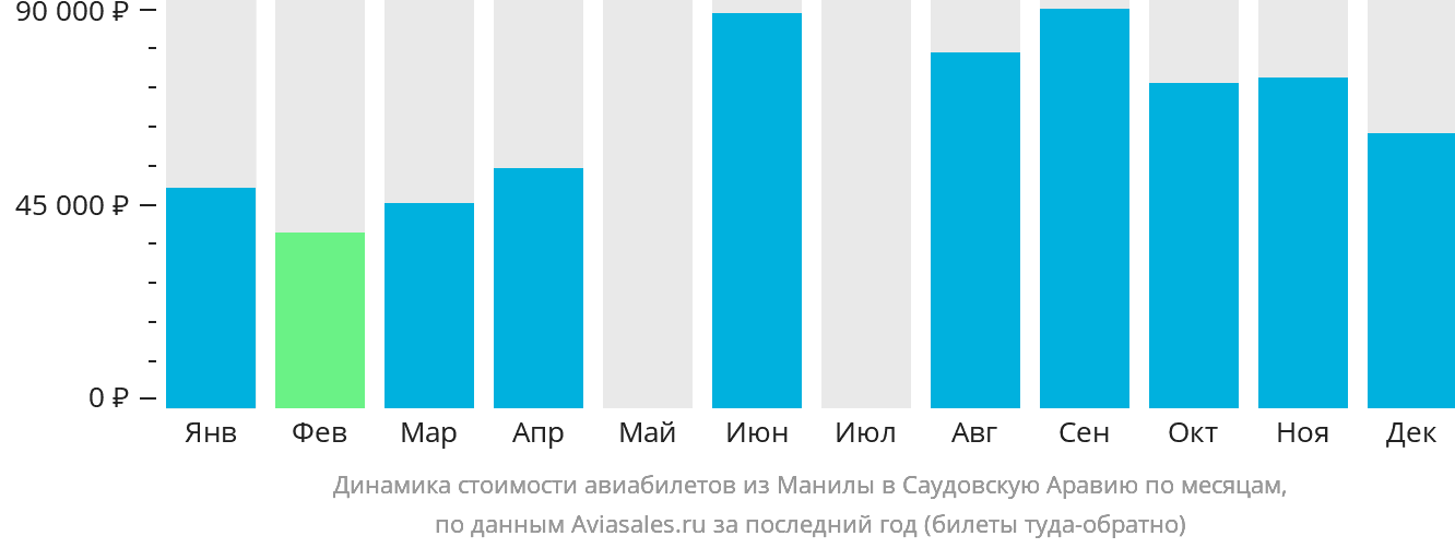 Динамика стоимости авиабилетов из Манилы в Саудовскую Аравию по месяцам