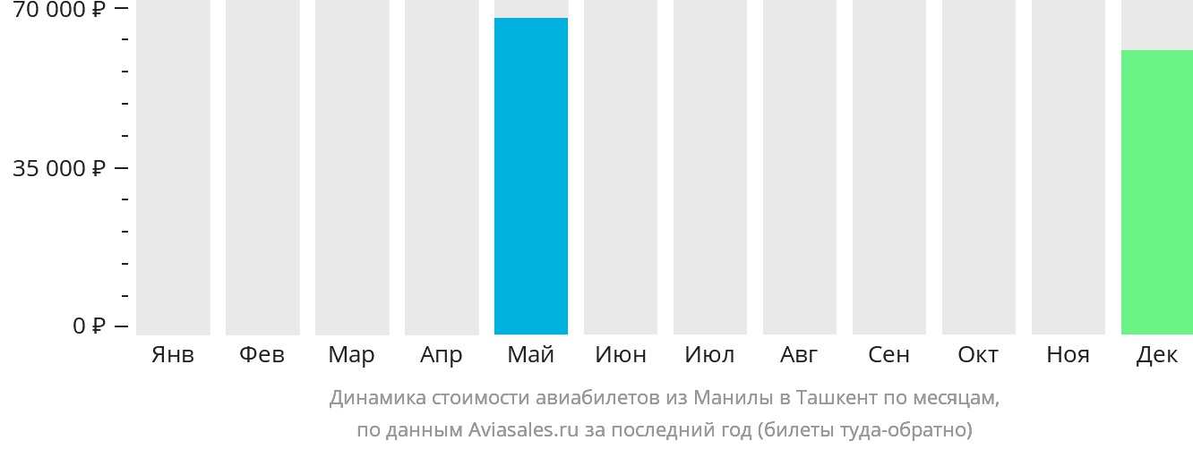 Динамика стоимости авиабилетов из Манилы в Ташкент по месяцам