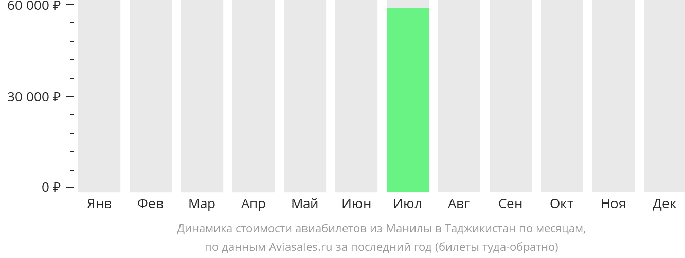 Динамика стоимости авиабилетов из Манилы в Таджикистан по месяцам