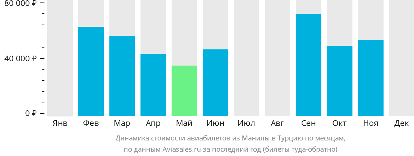Динамика стоимости авиабилетов из Манилы в Турцию по месяцам
