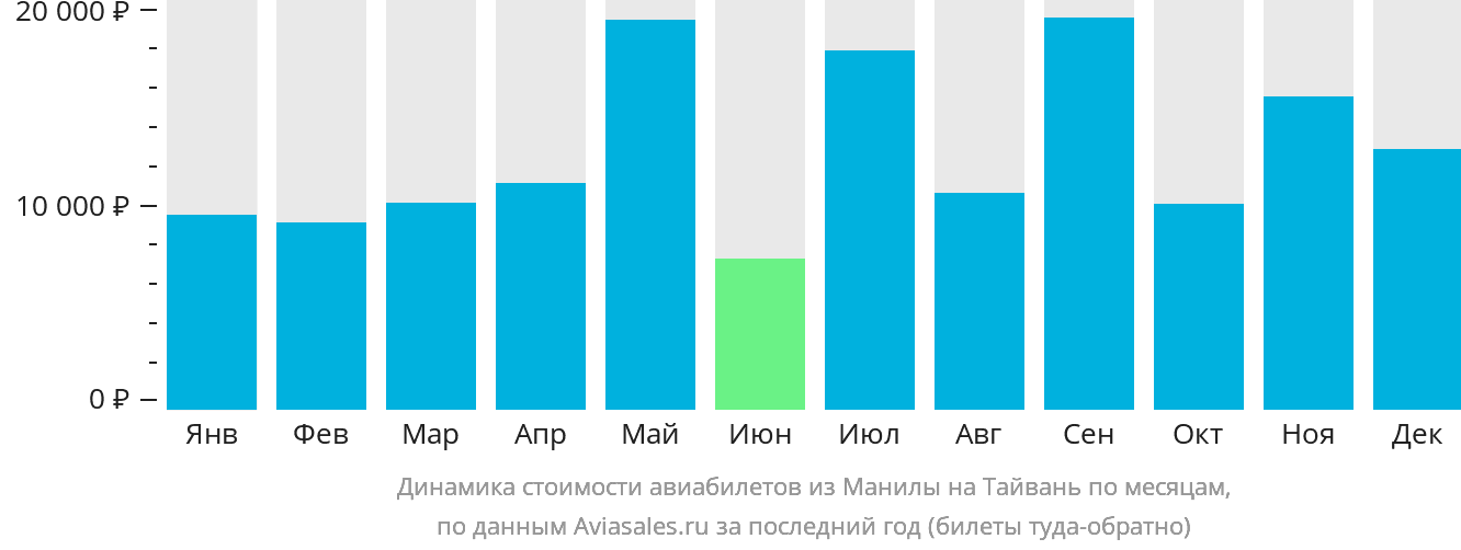 Динамика стоимости авиабилетов из Манилы на Тайвань по месяцам