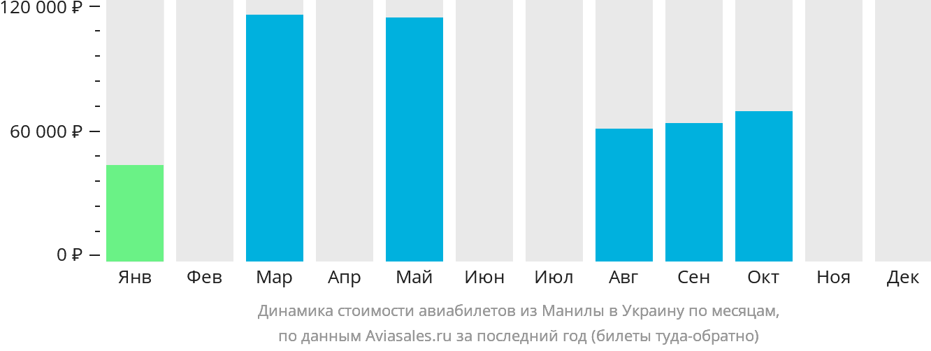 Динамика стоимости авиабилетов из Манилы в Украину по месяцам