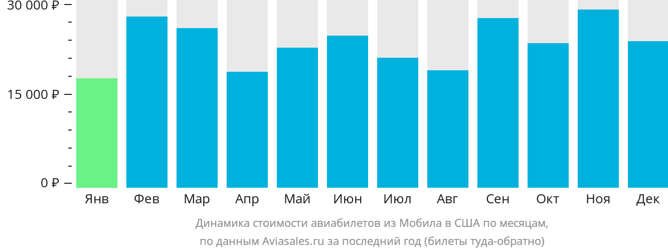 Динамика стоимости авиабилетов из Мобила в США по месяцам