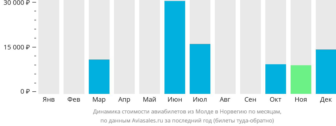 Динамика стоимости авиабилетов из Молде в Норвегию по месяцам