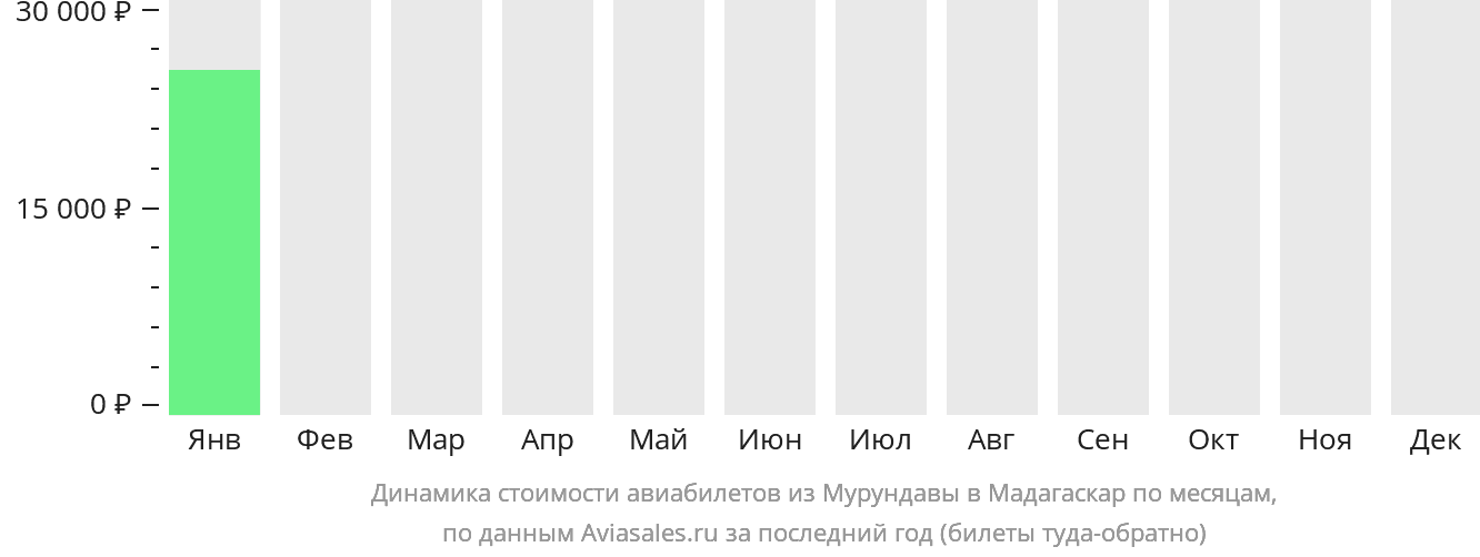 Динамика стоимости авиабилетов из Мурундавы в Мадагаскар по месяцам