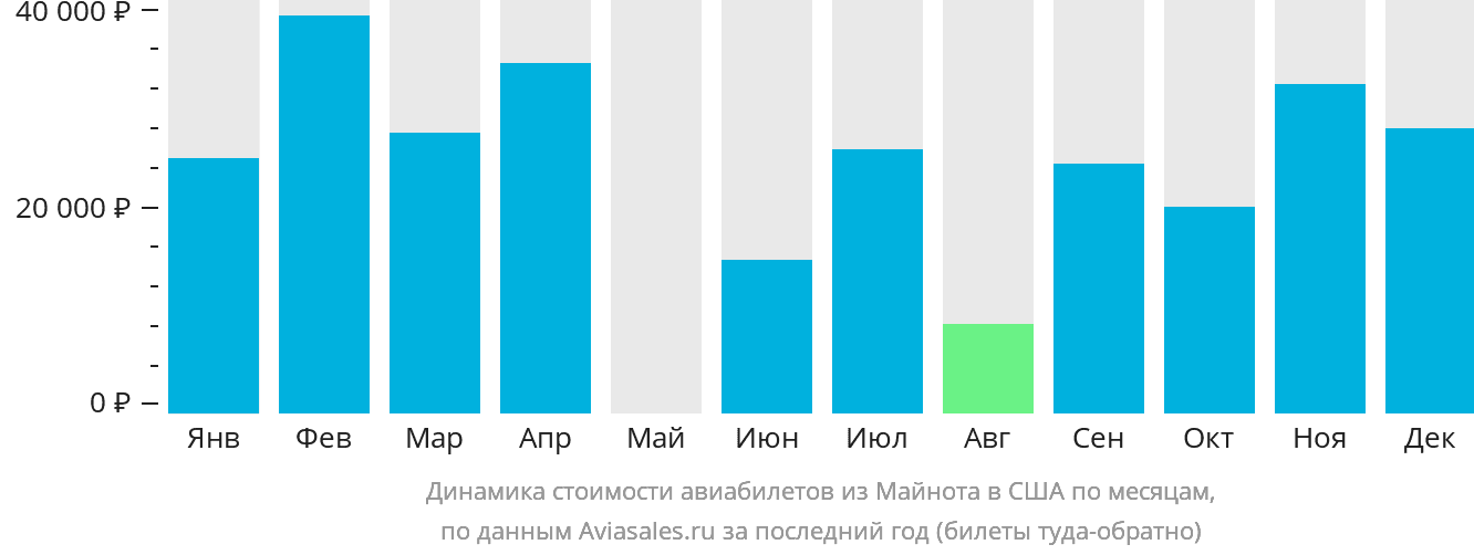 Динамика стоимости авиабилетов из Майнота в США по месяцам