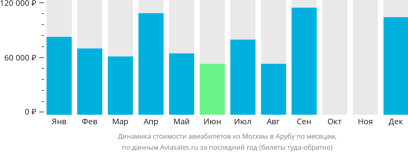 Динамика стоимости авиабилетов из Москвы в Арубу по месяцам