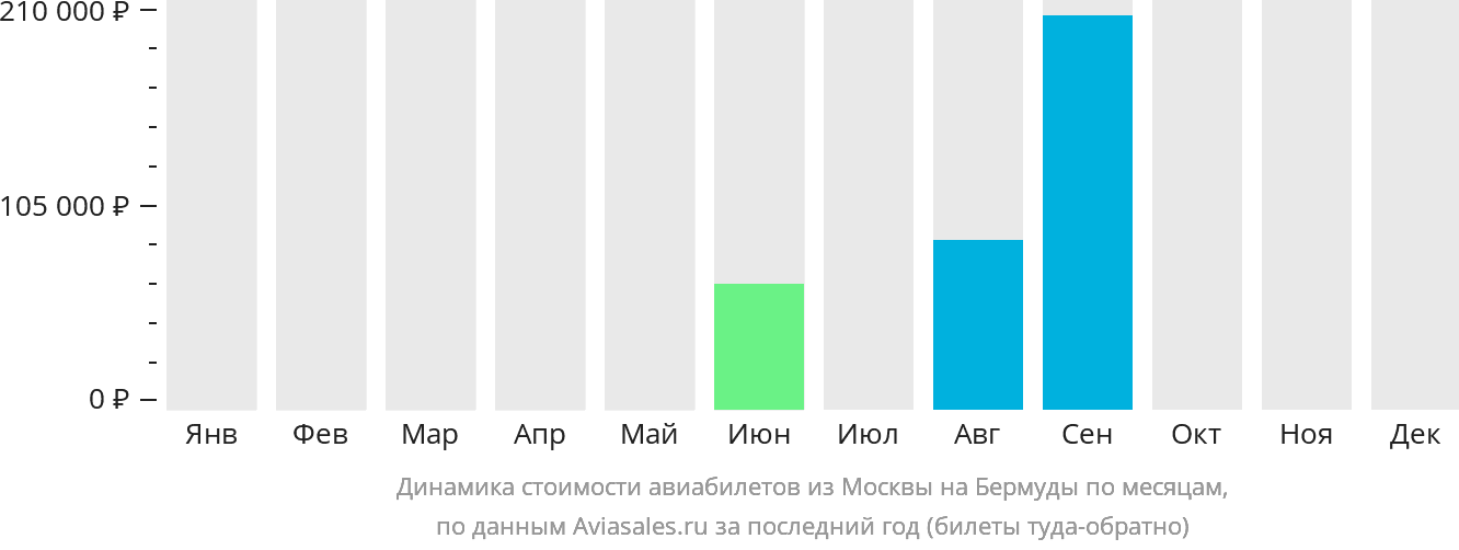 Динамика стоимости авиабилетов из Москвы на Бермуды по месяцам