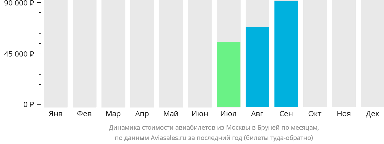 Динамика стоимости авиабилетов из Москвы в Бруней по месяцам