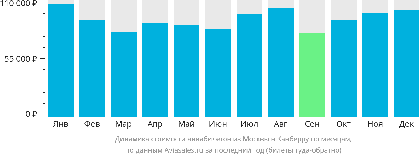 Динамика стоимости авиабилетов из Москвы в Канберру по месяцам