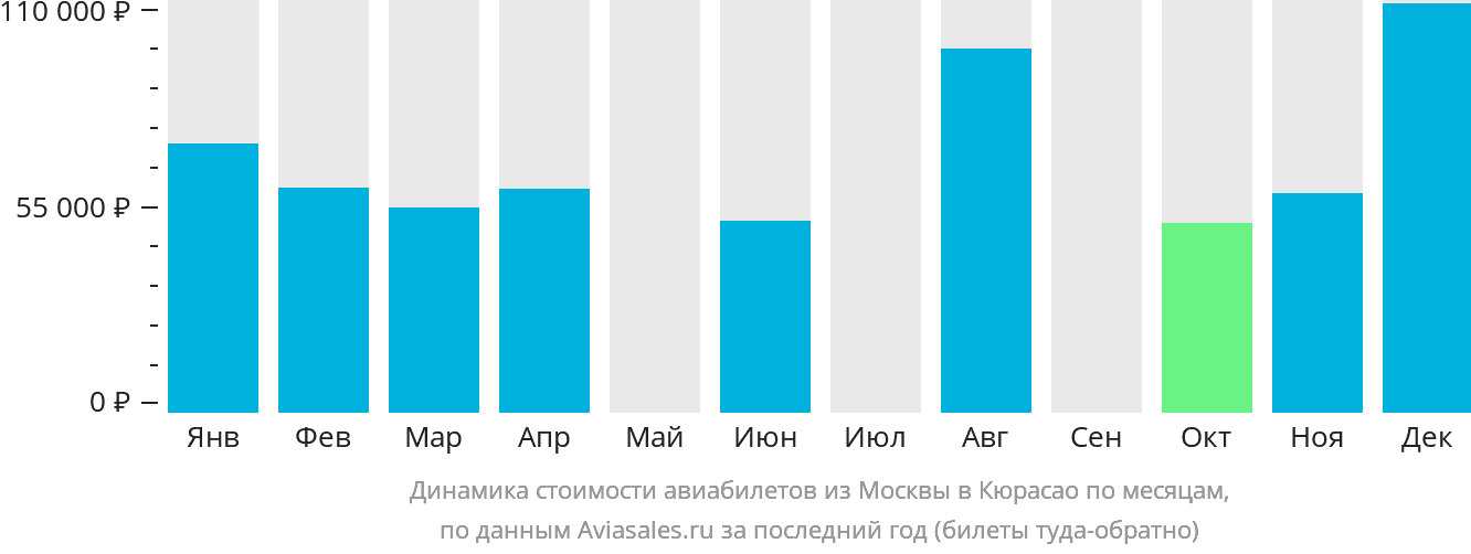 Динамика стоимости авиабилетов из Москвы в Кюрасао по месяцам