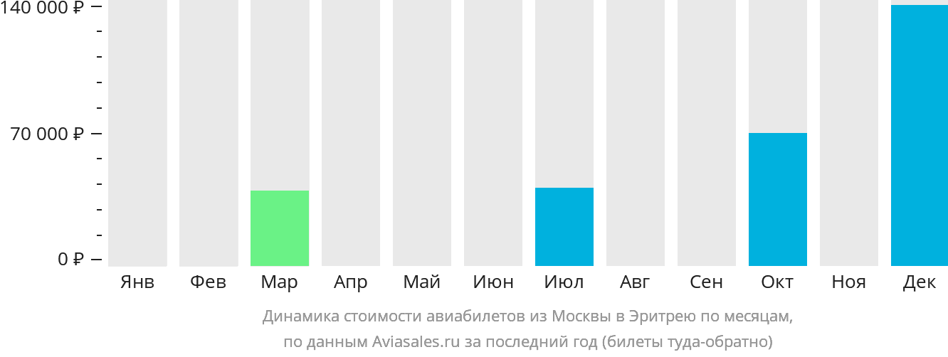 Динамика стоимости авиабилетов из Москвы в Эритрею по месяцам
