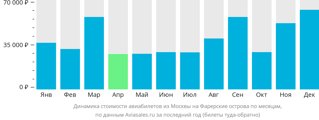 Динамика стоимости авиабилетов из Москвы на Фарерские острова по месяцам