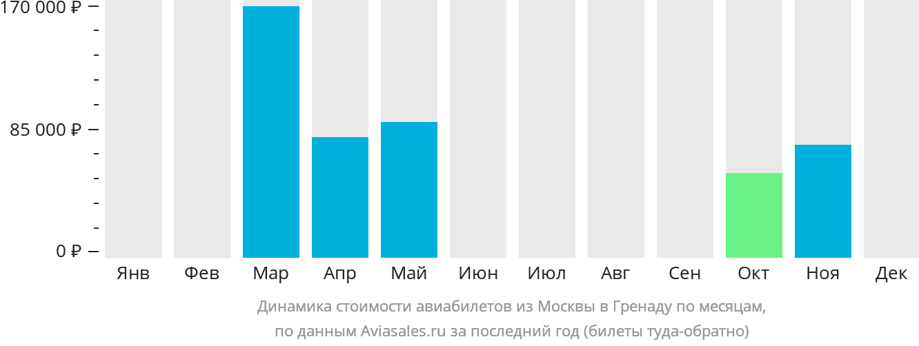 Динамика стоимости авиабилетов из Москвы в Гренаду по месяцам