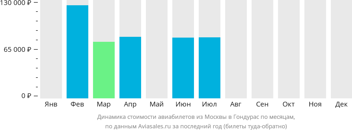 Динамика стоимости авиабилетов из Москвы в Гондурас по месяцам