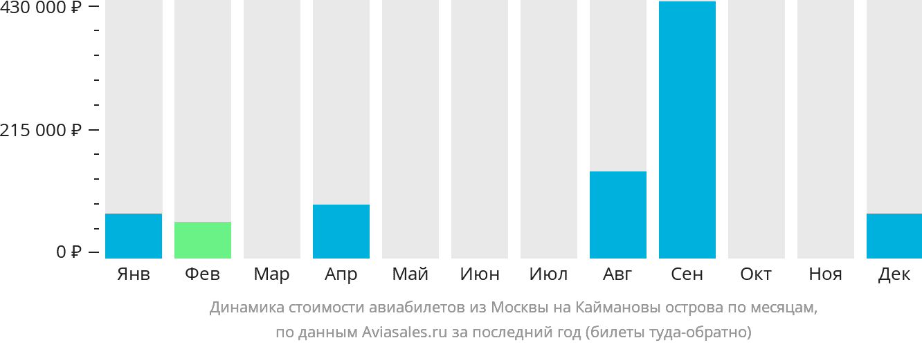 Динамика стоимости авиабилетов из Москвы на Каймановы острова по месяцам