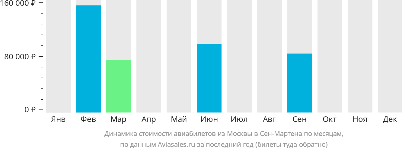Динамика стоимости авиабилетов из Москвы в Сен-Мартена по месяцам