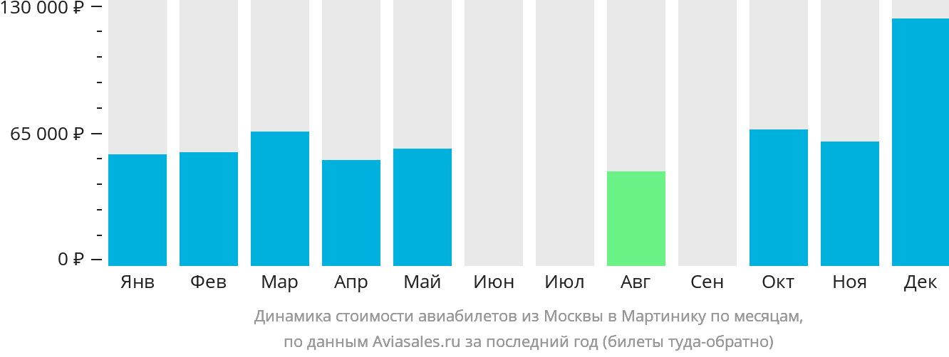 Динамика стоимости авиабилетов из Москвы в Мартинику по месяцам