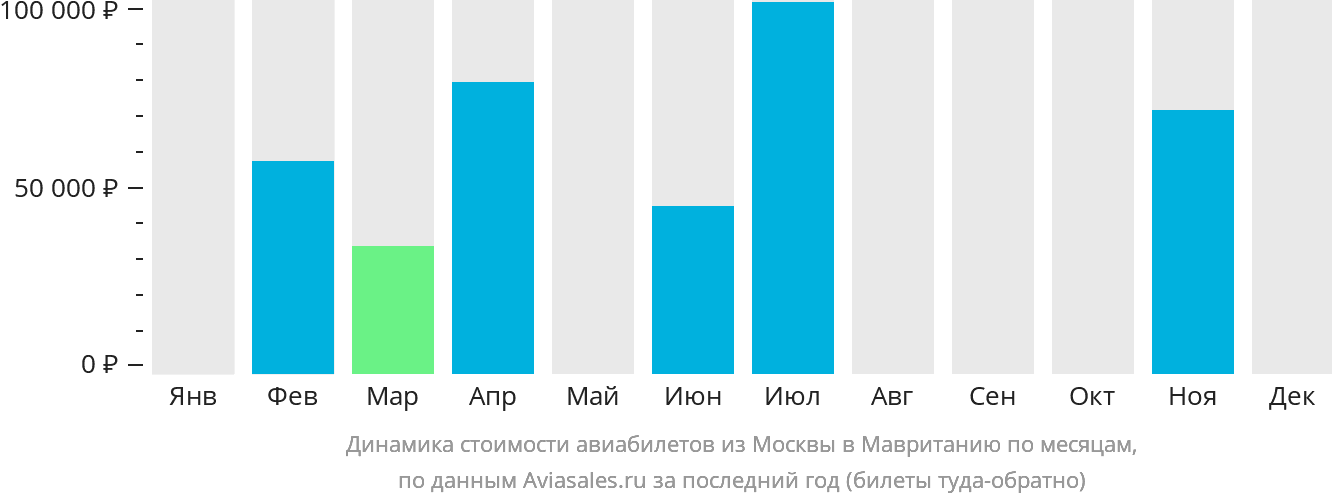 Динамика стоимости авиабилетов из Москвы в Мавританию по месяцам